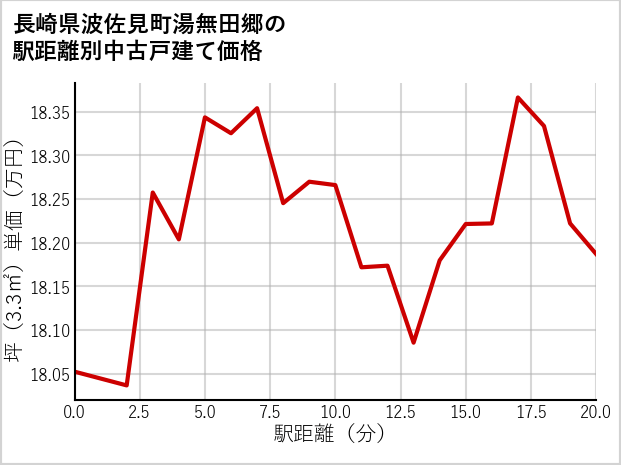長崎県波佐見町湯無田郷の徒歩距離別の中古戸建て坪単価