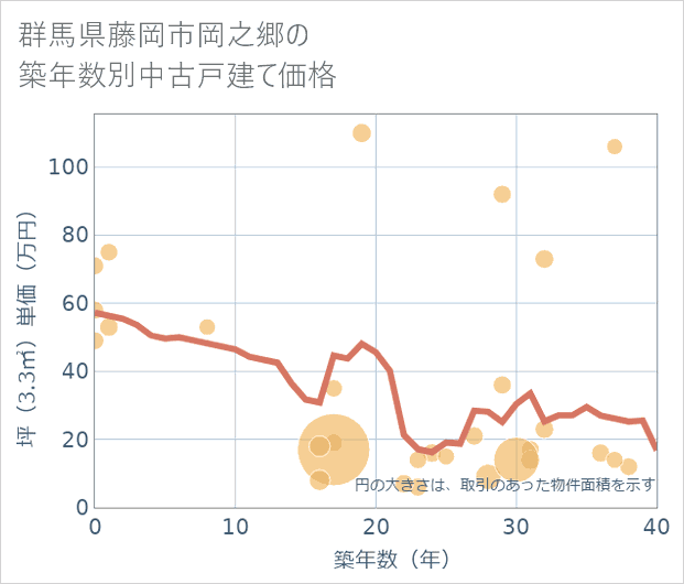 群馬県藤岡市岡之郷の築年数別の中古戸建て坪単価