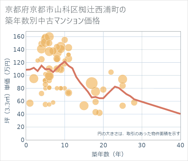 京都府京都市山科区椥辻西浦町の築年数別の中古マンション坪単価