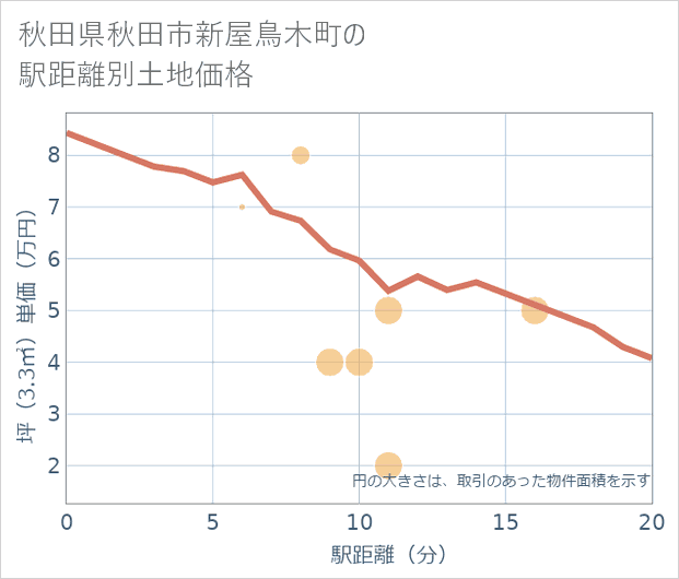 秋田県秋田市新屋鳥木町の徒歩距離別の土地坪単価