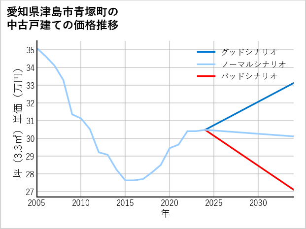 愛知県津島市青塚町の中古戸建て価格推移