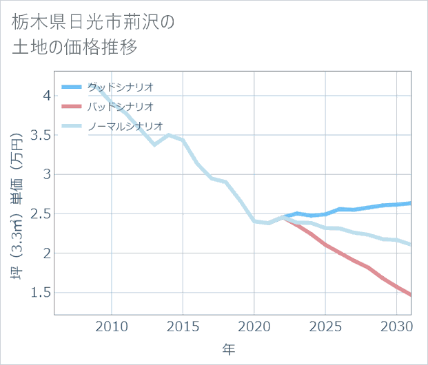 栃木県日光市荊沢の土地価格推移