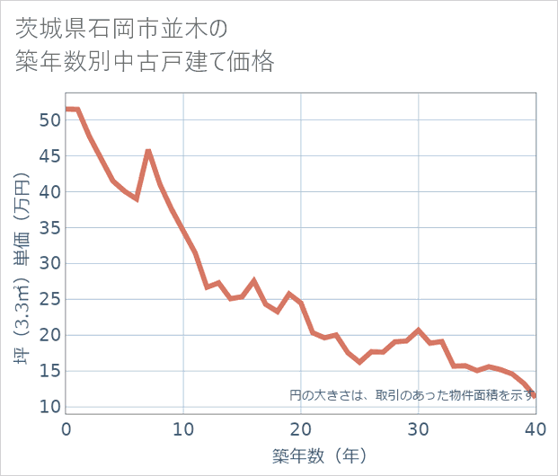 茨城県石岡市並木の築年数別の中古戸建て坪単価