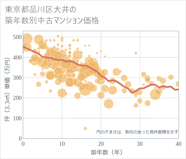 東京都品川区大井の築年数別の中古マンション坪単価