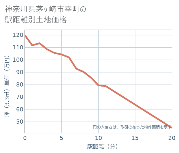 神奈川県茅ケ崎市幸町の徒歩距離別の土地坪単価