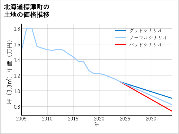 北海道標津町の土地価格推移