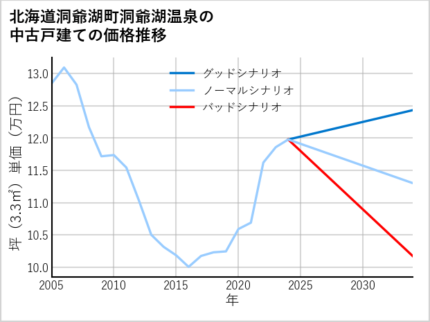 北海道洞爺湖町洞爺湖温泉の中古戸建て価格推移