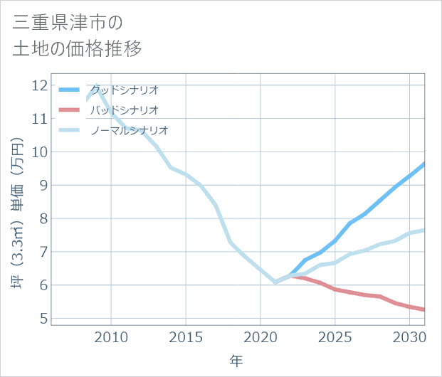 三重県津市の土地価格推移