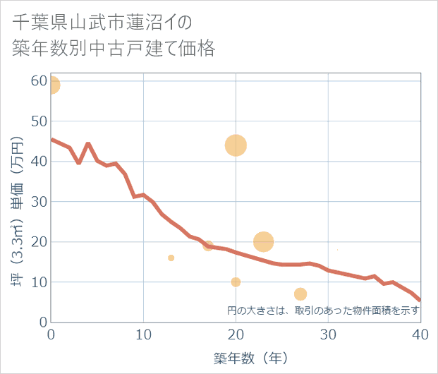 千葉県山武市蓮沼イの築年数別の中古戸建て坪単価