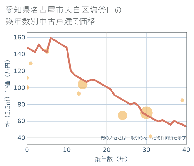 愛知県名古屋市天白区塩釜口の築年数別の中古戸建て坪単価