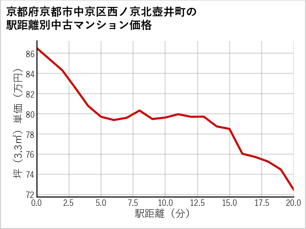 京都府京都市中京区西ノ京北壺井町の徒歩距離別の中古マンション坪単価