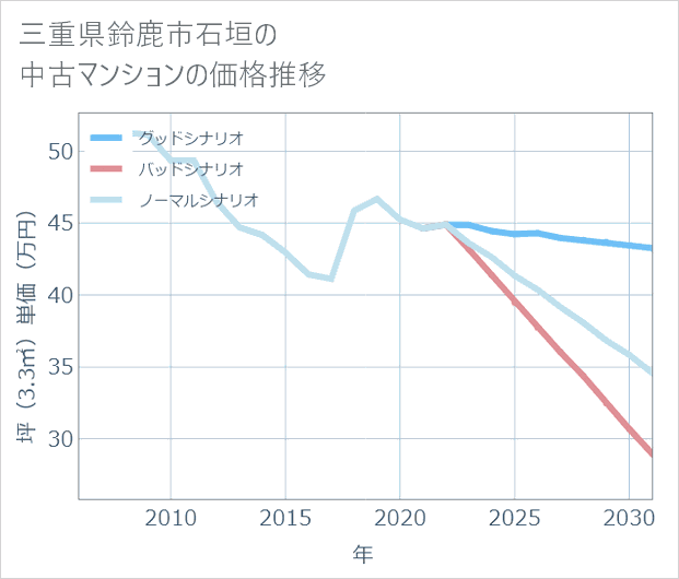 三重県鈴鹿市石垣の中古マンション価格推移