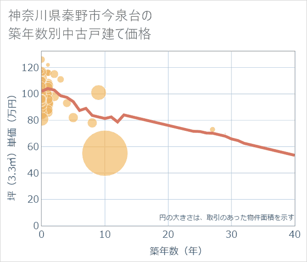 神奈川県秦野市今泉台の築年数別の中古戸建て坪単価