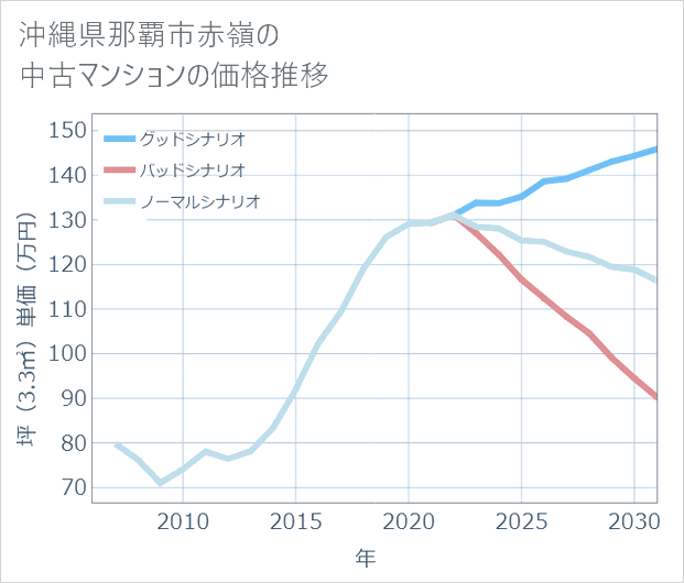 沖縄県那覇市赤嶺の中古マンション価格推移