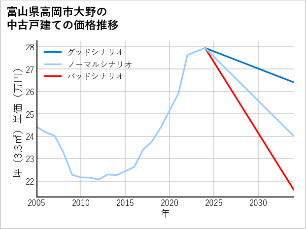 富山県高岡市大野の中古戸建て価格推移