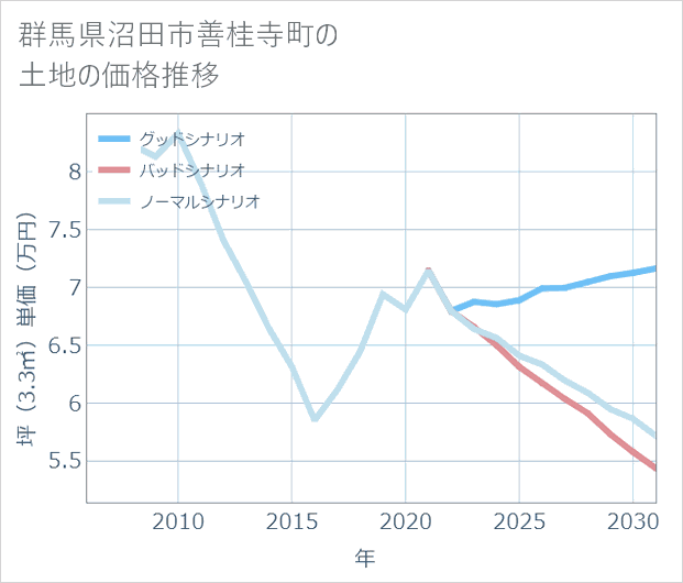 群馬県沼田市善桂寺町の土地価格推移