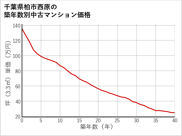 千葉県柏市西原の築年数別の中古マンション坪単価
