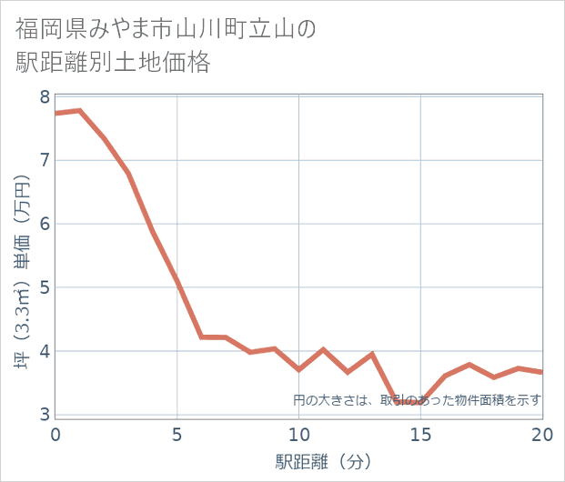 福岡県みやま市山川町立山の徒歩距離別の土地坪単価