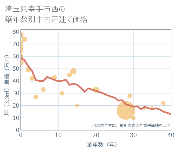 埼玉県幸手市西の築年数別の中古戸建て坪単価