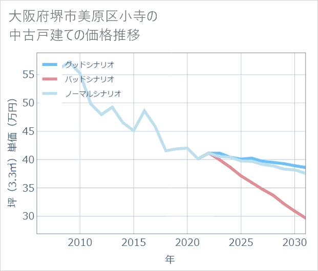 大阪府堺市美原区小寺の中古戸建て価格推移