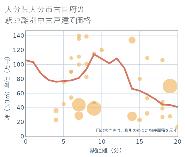 大分県大分市古国府の徒歩距離別の中古戸建て坪単価