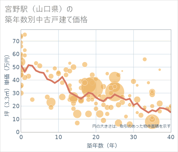 宮野駅（山口県）の築年数別の中古戸建て坪単価