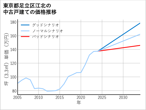 東京都足立区江北の中古戸建て価格推移