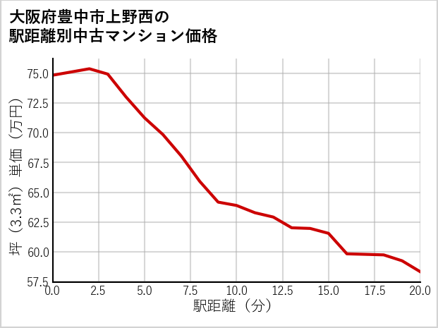 大阪府豊中市上野西の徒歩距離別の中古マンション坪単価