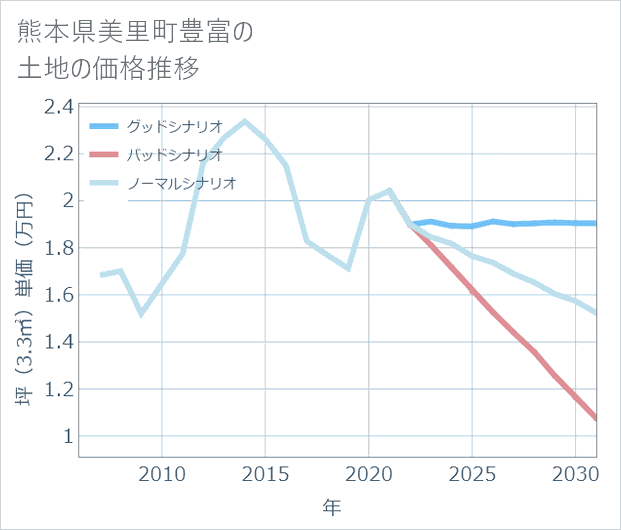 熊本県美里町豊富の土地価格推移