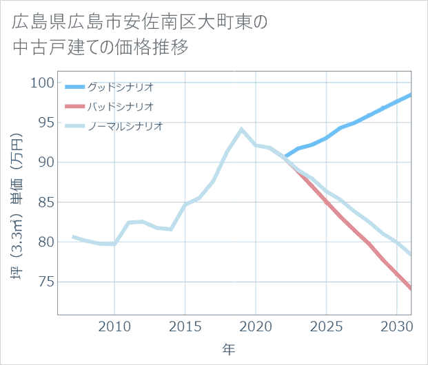 広島県広島市安佐南区大町東の中古戸建て価格推移
