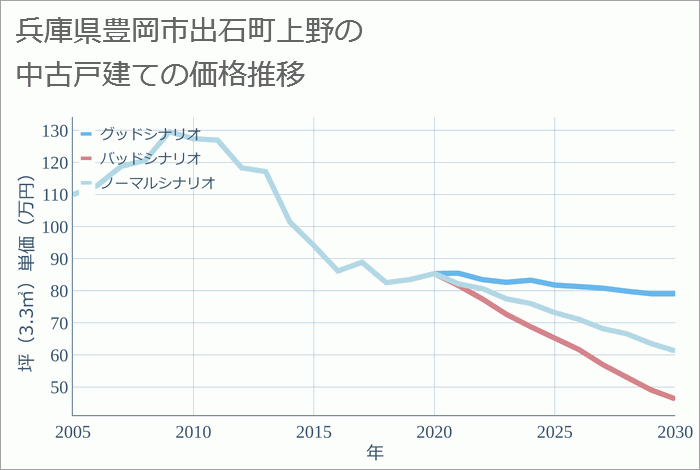 兵庫県豊岡市出石町上野の中古戸建て価格推移