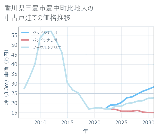 香川県三豊市豊中町比地大の中古戸建て価格推移
