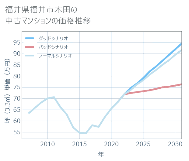 福井県福井市木田の中古マンション価格推移