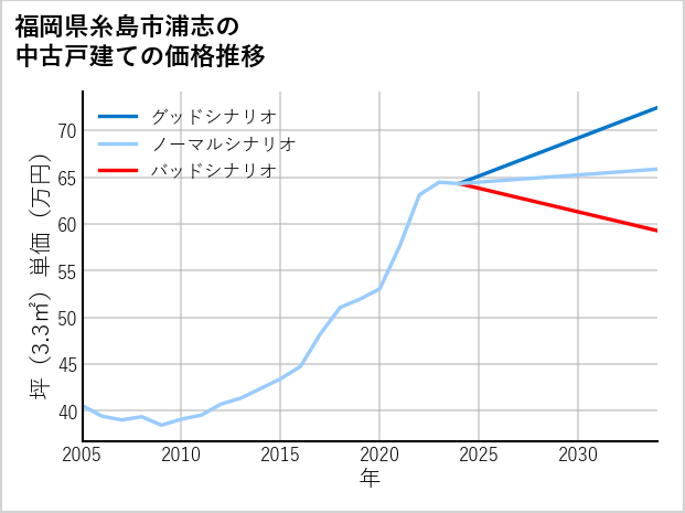 福岡県糸島市浦志の中古戸建て価格推移