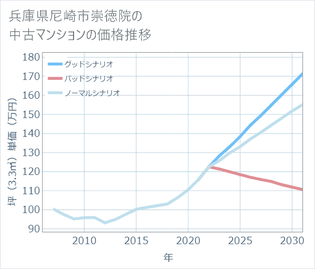 兵庫県尼崎市崇徳院の中古マンション価格推移