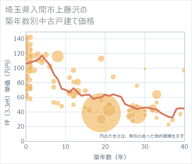 埼玉県入間市上藤沢の築年数別の中古戸建て坪単価