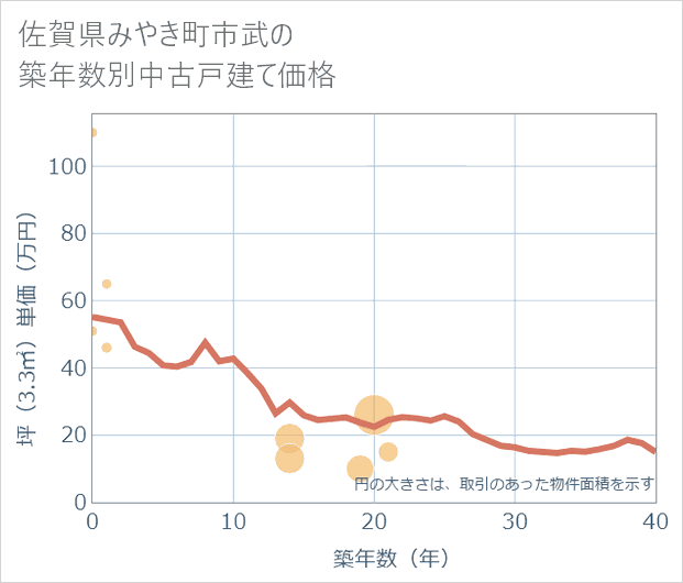 佐賀県みやき町市武の築年数別の中古戸建て坪単価