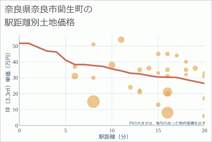 奈良県奈良市藺生町の徒歩距離別の土地坪単価