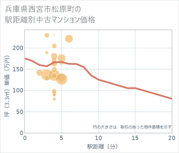 兵庫県西宮市松原町の徒歩距離別の中古マンション坪単価