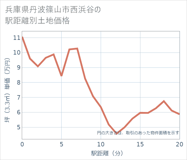 兵庫県丹波篠山市西浜谷の徒歩距離別の土地坪単価
