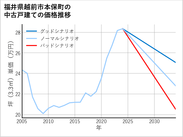 福井県越前市本保町の中古戸建て価格推移