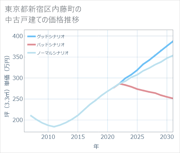 東京都新宿区内藤町の中古戸建て価格推移