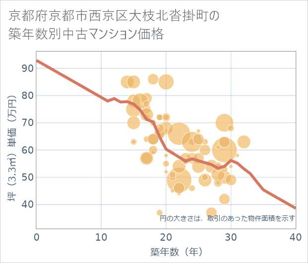京都府京都市西京区大枝北沓掛町の築年数別の中古マンション坪単価