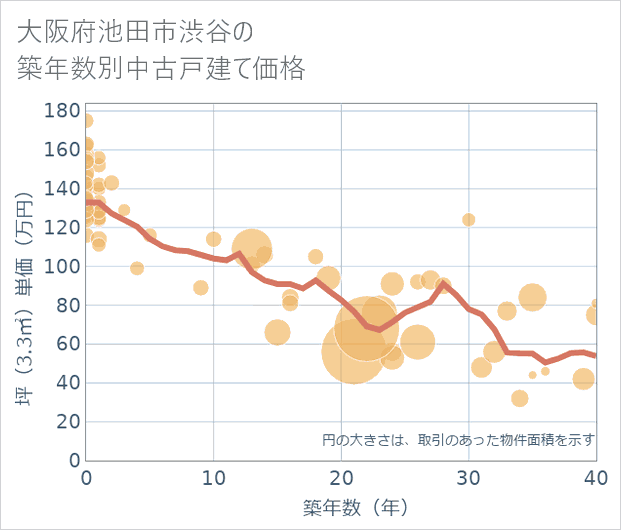 大阪府池田市渋谷の築年数別の中古戸建て坪単価
