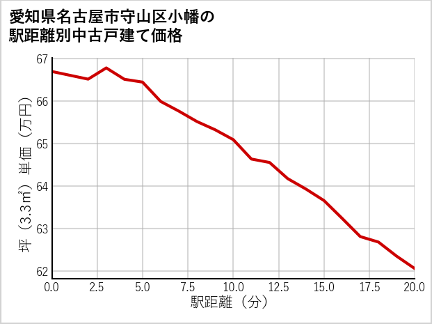 愛知県名古屋市守山区小幡の徒歩距離別の中古戸建て坪単価