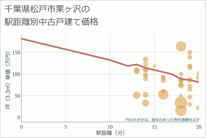 千葉県松戸市栗ヶ沢の徒歩距離別の中古戸建て坪単価