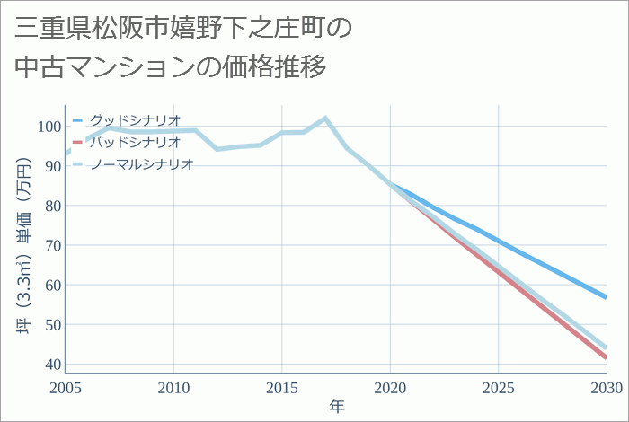 三重県松阪市嬉野下之庄町の中古マンション価格推移