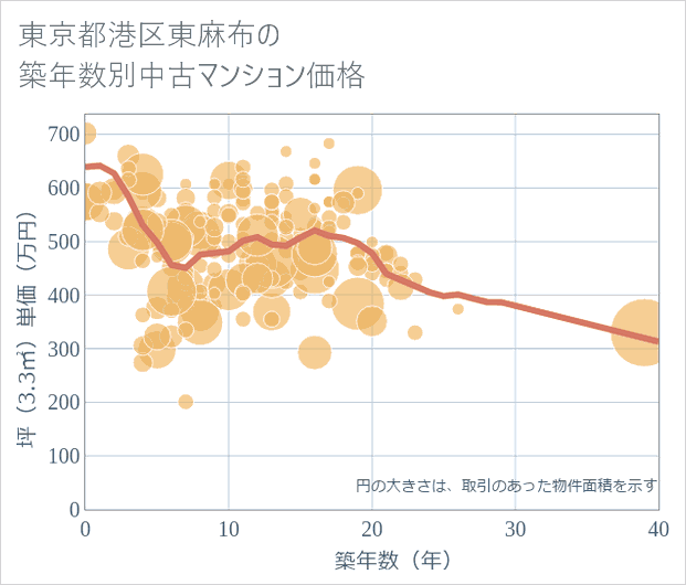 東京都港区東麻布の築年数別の中古マンション坪単価