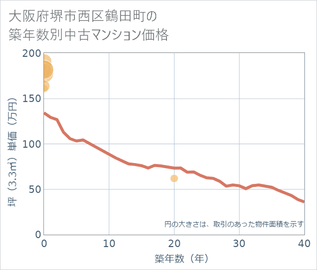 大阪府堺市西区鶴田町の築年数別の中古マンション坪単価