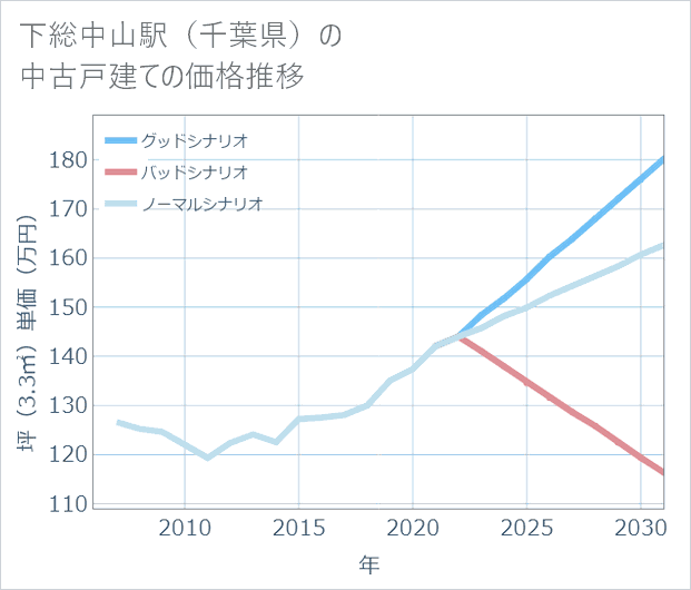 下総中山駅(千葉県)の中古戸建て価格推移